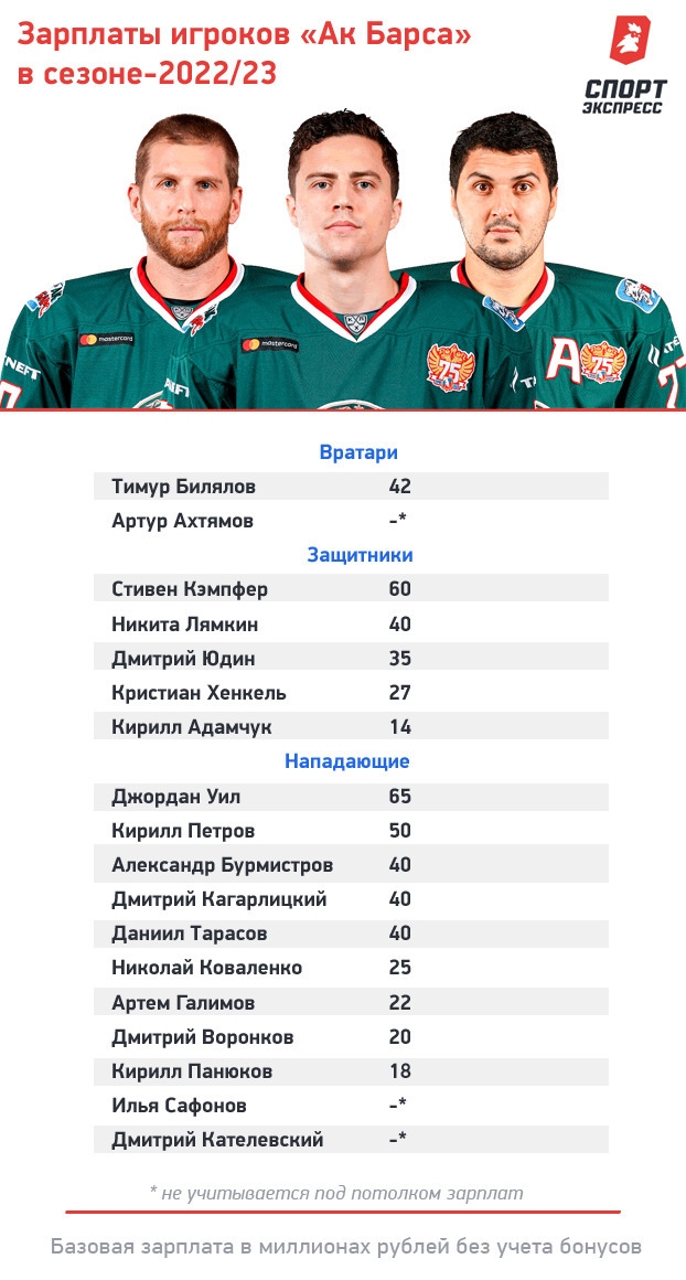Зарплаты игроков «Ак Барса» на сезон-2022/23. Фото "СЭ"