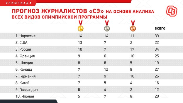 Какое место заняла россия 2017. Итоги олимпиады 2022 в Пекине по медалям. Таблица Олимпийских игр 2022 по медалям. Медальный зачёт2022 итог Пекин. Медальный прогноз на Олимпиаду в Пекине 2022.