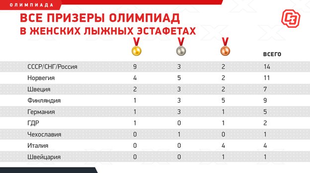 Результаты олимпиады курова 2024 самара 2 тур. Медали России на Олимпиаде 2006. Какие медали выиграла Россия на математических олимпиадах 2011-2015. Призовые места по Олимпиаде 40 баллов. Тенденции заработки золотых медалей на лыжных гонках.