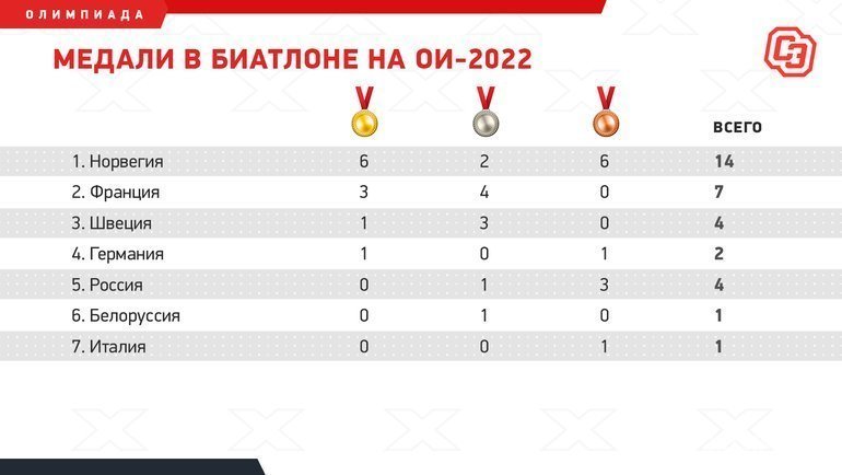 Спорт экспресс спортивный результаты соревнований. Итоги олимпиады 2022. Результат по медалям 2022. Финатлон 2022 Результаты.