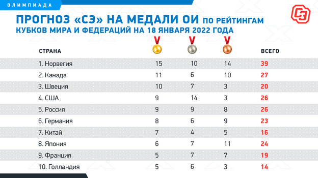 Прогноз «СЭ» на медали ОИ по рейтингам Кубков мира и федераций на 18 января 2022 года. Фото "СЭ"