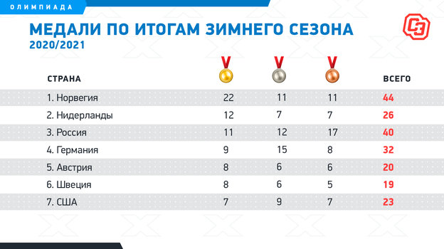 Медали по итогам зимнего сезона 2020/2021. Фото "СЭ"