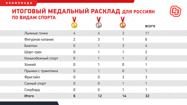 итоговый медальный расклад для россиян по видам спорта. Фото "СЭ"