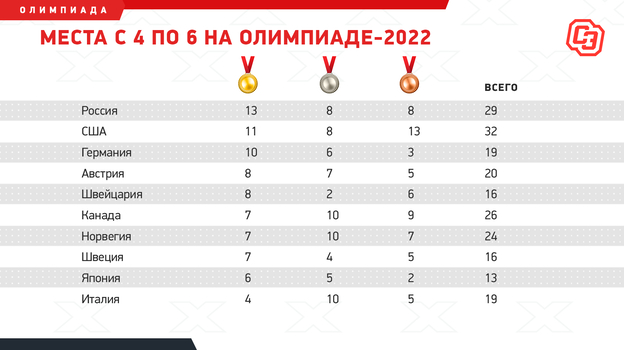 Места с 4 по 6 на Олимпиаде-2022. Фото "СЭ"