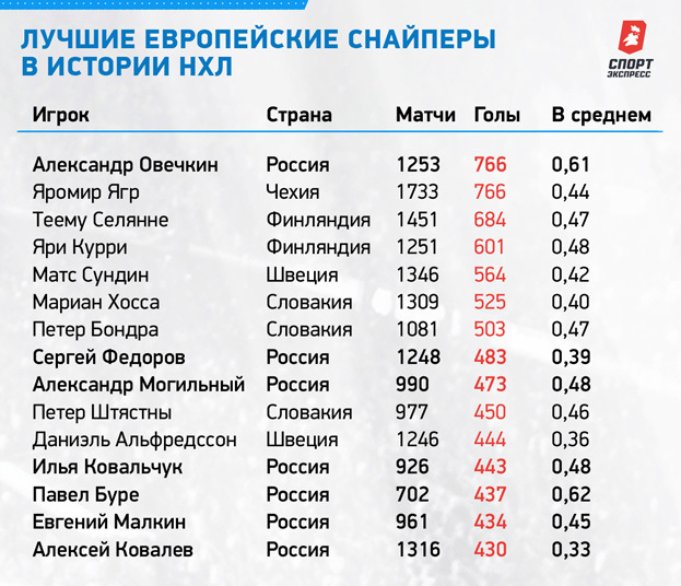 лучшие бомбардиры нхл голы