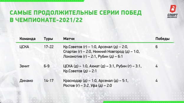 Самые продолжительные серии побед в чемпионате-2021/22. Самые продолжительные серии побед в чемпионате-2021/22.