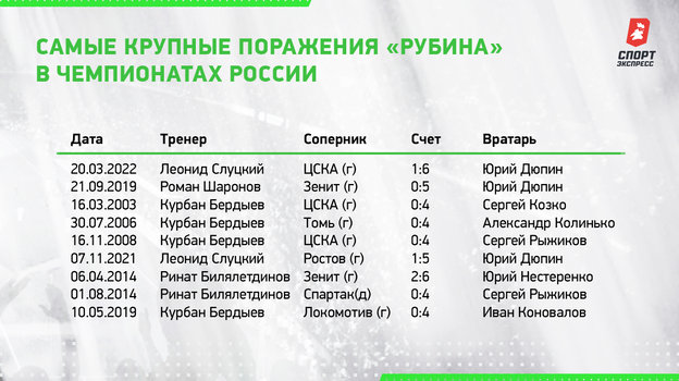 Самые крупные поражения «Рубина» в чемпионатах России. Самые крупные поражения «Рубина» в чемпионатах России.