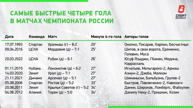 Самые быстрые четыре гола в матчах чемпионата России. Самые быстрые четыре гола в матчах чемпионата России.