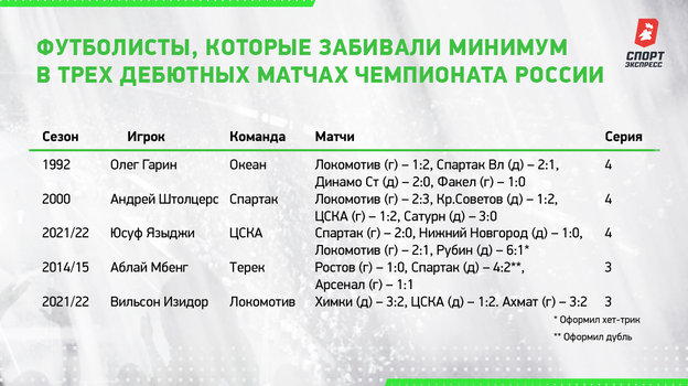 Футболисты, которые забивали минимум в трех дебютных матчах чемпионата России. Футболисты, которые забивали минимум в трех дебютных матчах чемпионата России.