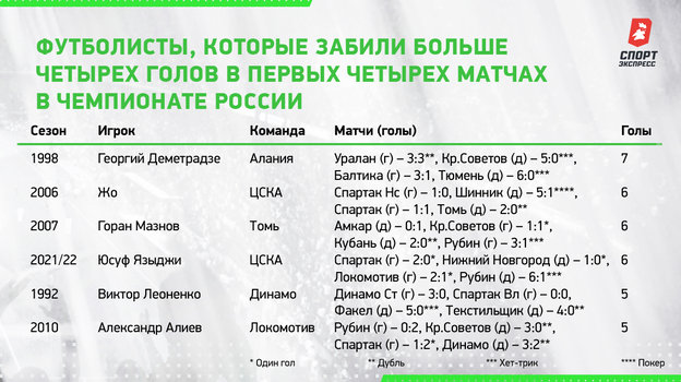 Футболисты, которые забили больше четырех голов в первых четырех матчах в чемпионате России. Футболисты, которые забили больше четырех голов в первых четырех матчах в чемпионате России.