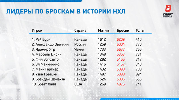 Нхл статистика овечкина 2023 2024. Таблица рекордов НХЛ. Овечкин рекорд таблица. Овечкин статистика в НХЛ за всю историю. Рекорды НХЛ за всю историю.