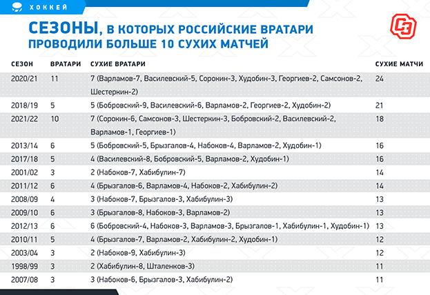 Сезоны, в которых российские вратари проводили больше 10 сухих матчей. Фото "СЭ"