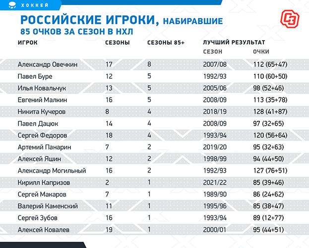 Список бомбардиров 2023 2024 нхл на сегодня. НХЛ российские игроки. НХЛ по городам. Лучшие игроки НХЛ русские. Фамилии российских игроков канадской команды НХЛ.