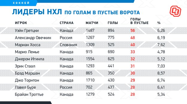 гретцки голы в пустые ворота