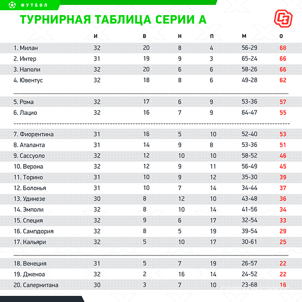 Итоговая таблица италии по футболу