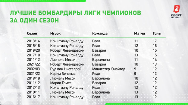 100 бомбардиров. Бомбардиры ЛЧ 2021. Лига чемпионов лучший бомбардир 2022. Лучшие бомбардиры Лиги чемпионов 2021 2022. Лучшие бомбардиры ЛЧ по сезонам.