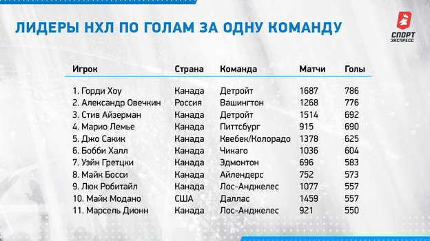 Нхл результаты последних матчей сегодня 2023 2024. Команды НХЛ по посещаемости. Рекорд по очкам в НХЛ. НХЛ посещаемость. Канадские команды в НХЛ.