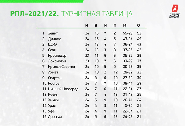 Рпл 23 24 турнирная таблица. Крылья советов таблица РПЛ. Турнирная таблица р п л. Турнирная таблица 25 тура. Матчи на 16 апреля РПЛ.