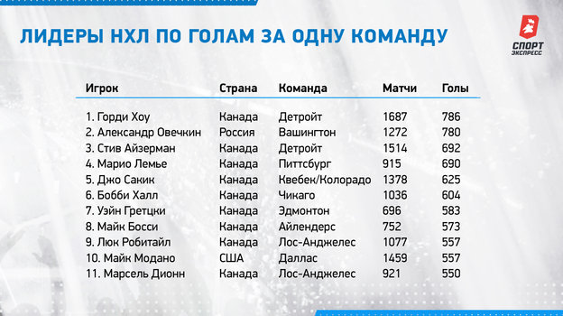 Лидеры нхл. Таблица лидеров НХЛ 20. Статистика Гретцки в НХЛ гол+пас. Таблица по рекорду Гретцки. Лидеры НХЛ по количеству матчей.