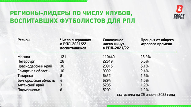 Регионы-лидеры по числу клубов, воспитавших футболистов для РПЛ. Регионы-лидеры по числу клубов, воспитавших футболистов для РПЛ.