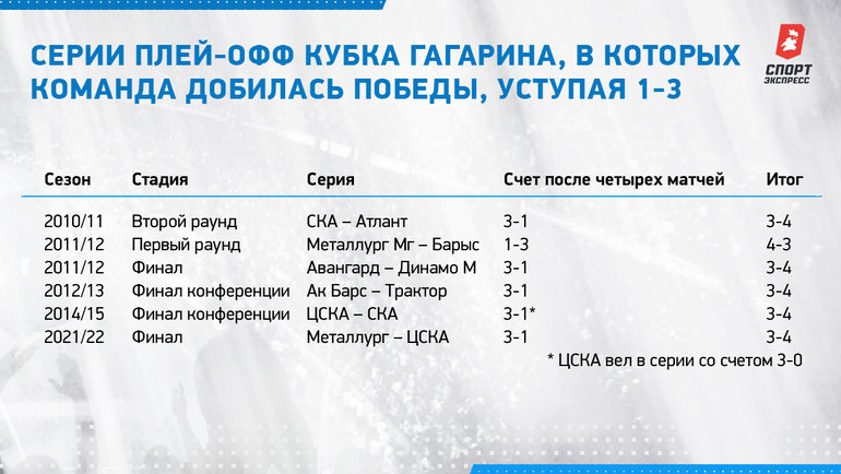 Серии плей-офф Кубка Гагарина, в которых команда добилась победы, уступая 1-3.