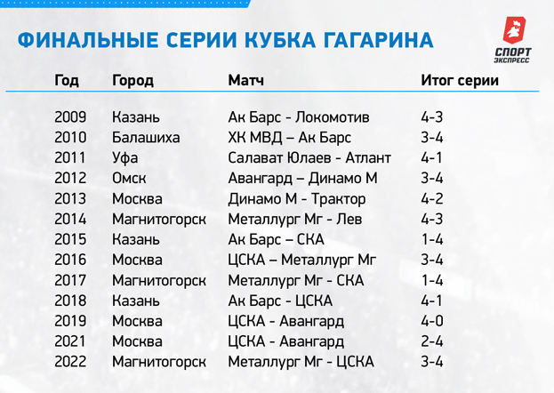 Кубок гагарина 2024 2025 расписание матчей. Кубок Гагарина по годам таблица. Кубок Гагарина таблица победителей. Обладатели Кубка Гагарина по годам таблица. Чемпионы Кубка Гагарина по годам таблица.