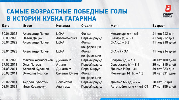 Какие команды сколько раз выигрывали кубок гагарина. Какие команды и сколько раз выигрывали кубок гагарина. Обладатели кубка гагарина по годам. Ак барс кубок гагарина 2009. Кто завоевывал кубок гагарина по годам таблица.