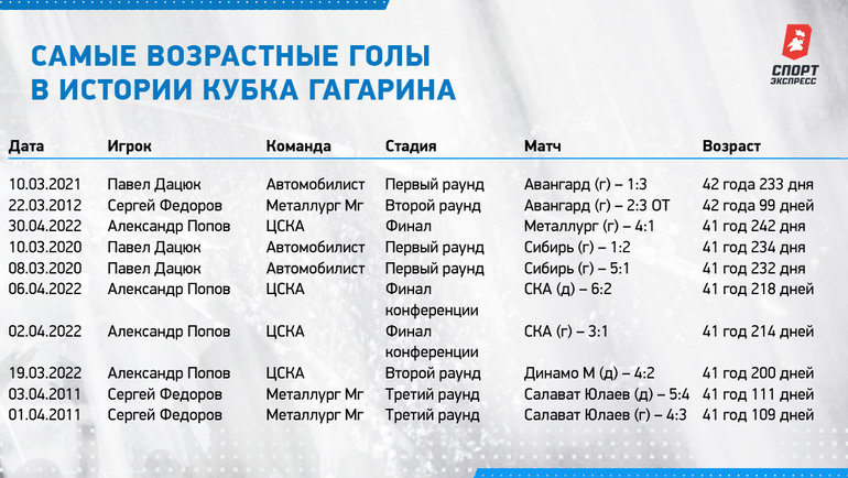 Результаты хоккейных матчей кубка гагарина