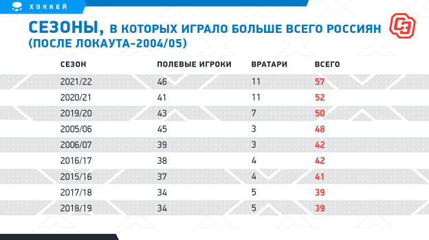Сезоны, в которых играло больше всего россиян (после локаута-2004/05). Фото "СЭ"