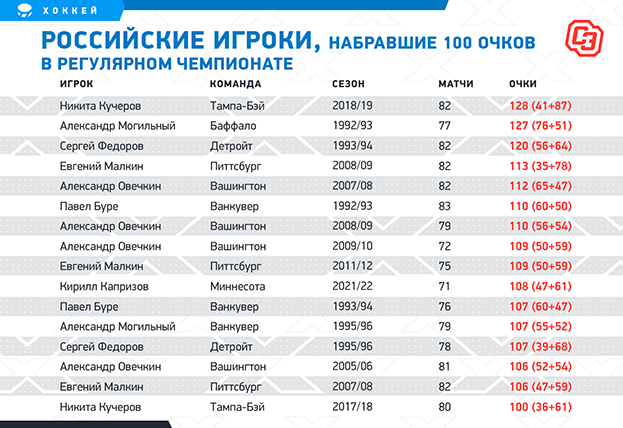 Российские игроки, набравшие 100 очков в регулярном чемпионате. Фото "СЭ"