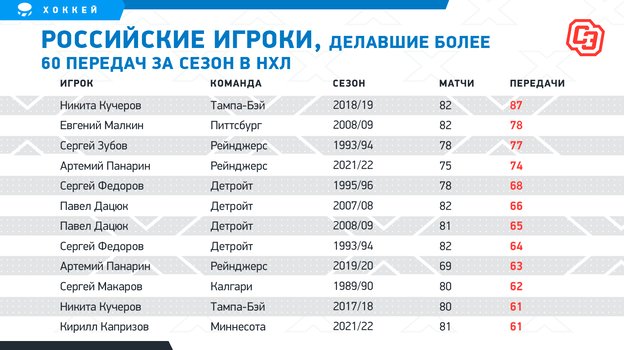 Российские игроки, делавшие более 60 передач за сезон в НХЛ. Фото "СЭ"