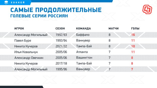 Самые продолжительные голевые серии россиян. Фото "СЭ"