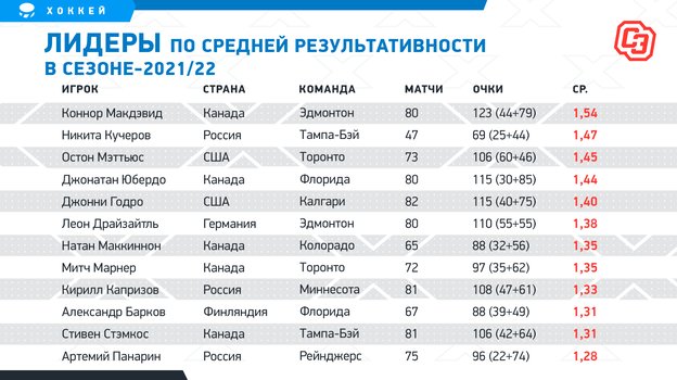 Лидеры по средней результативности в сезоне-2021/22. Фото "СЭ"