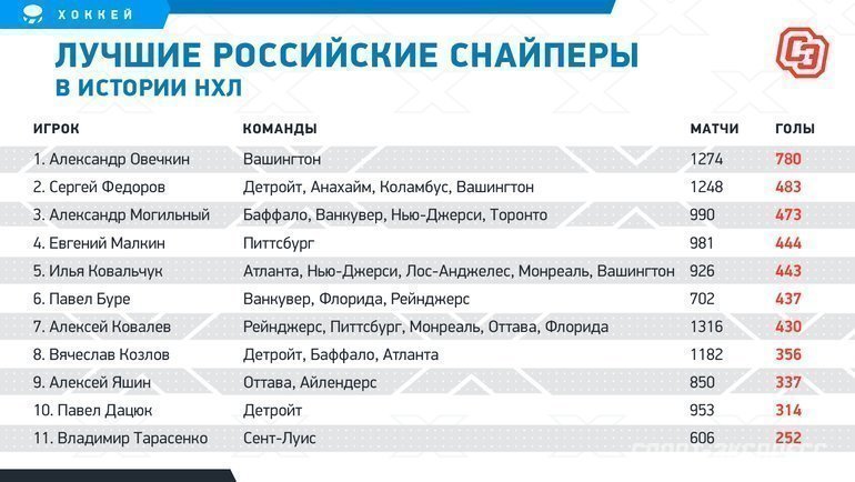 Нхлстаьистика игроков. Нхл российские снайперы. Россияне в нхл. Лучшие бомбардиры нхл. Таблица снайперов нхл.
