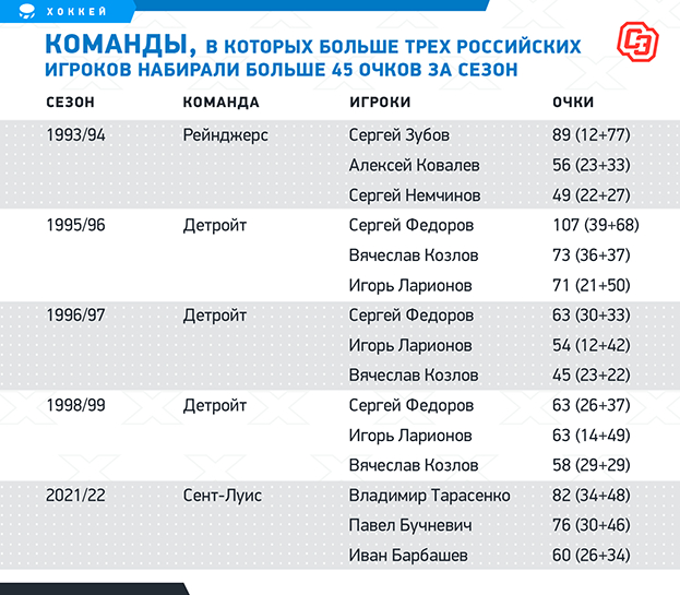 Команды, в которых больше трех российских игроков набирали больше 45 очков за сезон. Фото "СЭ"