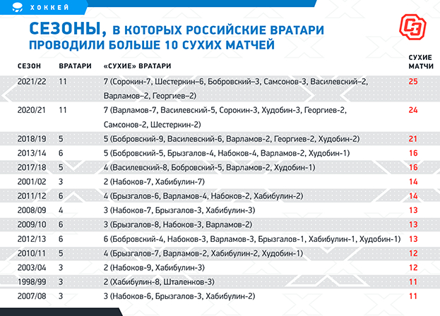 Сезоны, в которых российские вратари проводили больше 10 сухих матчей. Фото "СЭ"