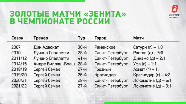«Золотые» матчи «Зенита в чемпионате России. «Золотые» матчи «Зенита в чемпионате России.