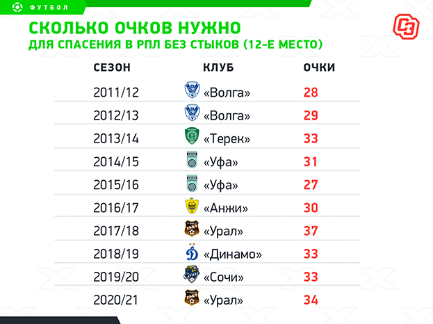 Сколько очков. Сколько нужно очков. Картинки 21 сколько очков. Сколько команд вылетает из РПЛ.