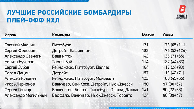 Бомбардиры нхл плей офф на сегодня. Лучшие бомбардиры плей офф НХЛ. 100 Бомбардиров России. Победители Кубка Стэнли за последние 10 лет. Лучшие российские бомбардиры НХЛ 2022-23.