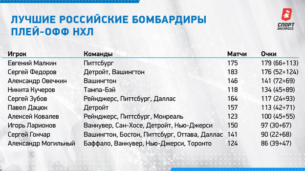Нхл бомбардиры плей. Клуб 100 российских бомбардиров спорт-экспресс. Клуб 100 российских бомбардиров.