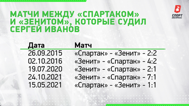 Матчи между «Спартаком» и «Зенитом», которые судил Сергей Иванов. Матчи между «Спартаком» и «Зенитом», которые судил Сергей Иванов.