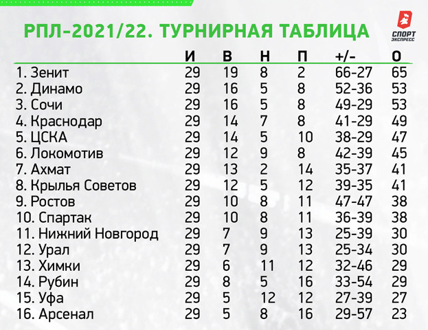 Российская премьер лига турнирная таблица. Таблица турнира.