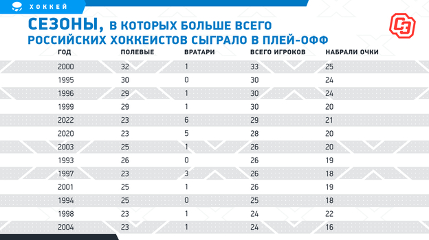 Сезоны, в которых больше всего российских хоккеистов сыграло в плей-офф. Фото "СЭ"