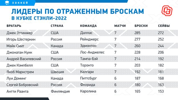 Лидеры по отраженным броскам в Кубке Стэнли-2022. Фото "СЭ"
