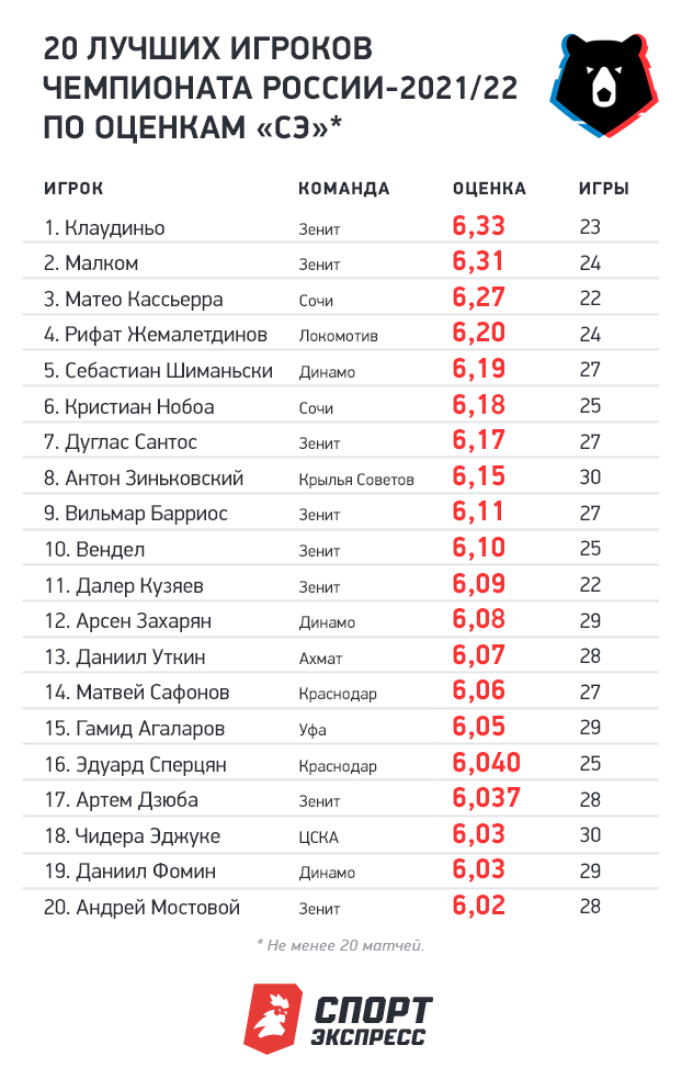 20 лучших игроков чемпионата России-2021/22 по оценкам «СЭ». Фото "СЭ"