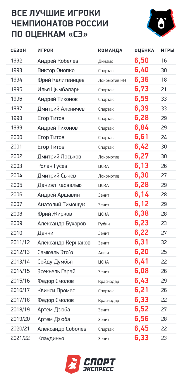 Символическая сборная РПЛ от СЭ, Клаудиньо — лучший игрок чемпионата.  Спорт-Экспресс