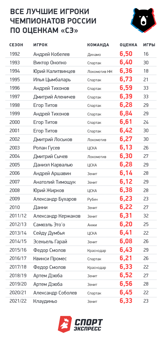 Все лучшие игроки чемпионатов России по оценкам «СЭ». Фото "СЭ"
