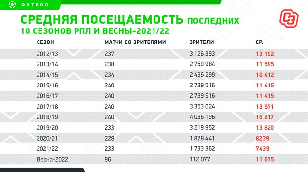 Средняя посещаемость последних 10 сезонов РПЛ и весны-2021/22. Фото "СЭ"