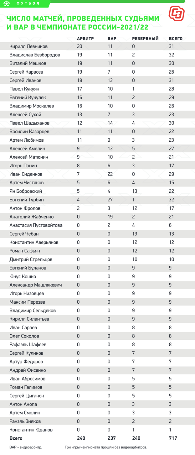 Число матчей, проведенных судьями и ВАР в чемпионате России-2021/22. Число матчей, проведенных судьями и ВАР в чемпионате России-2021/22.