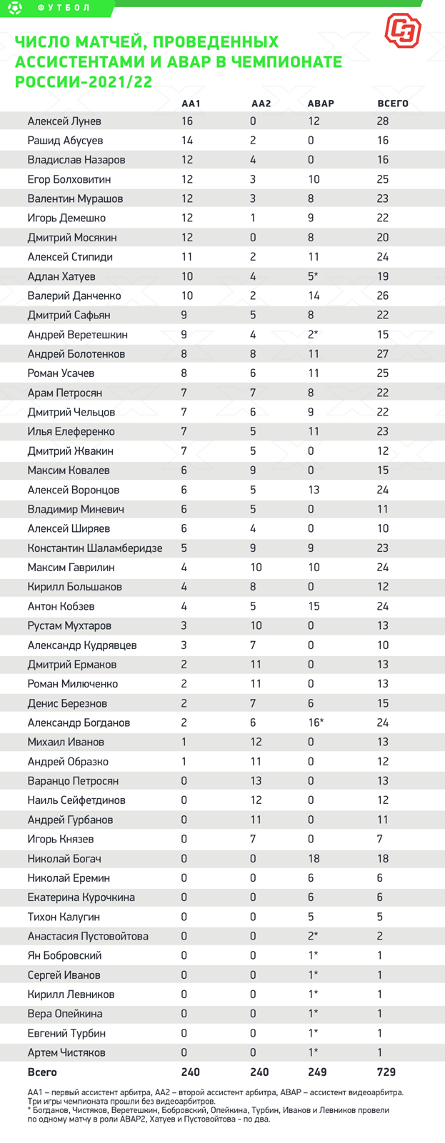 Итоги работы арбитров в РПЛ сезона-2021/22: кто совершил больше ошибок, кто  больше заработал за сезон. Спорт-Экспресс